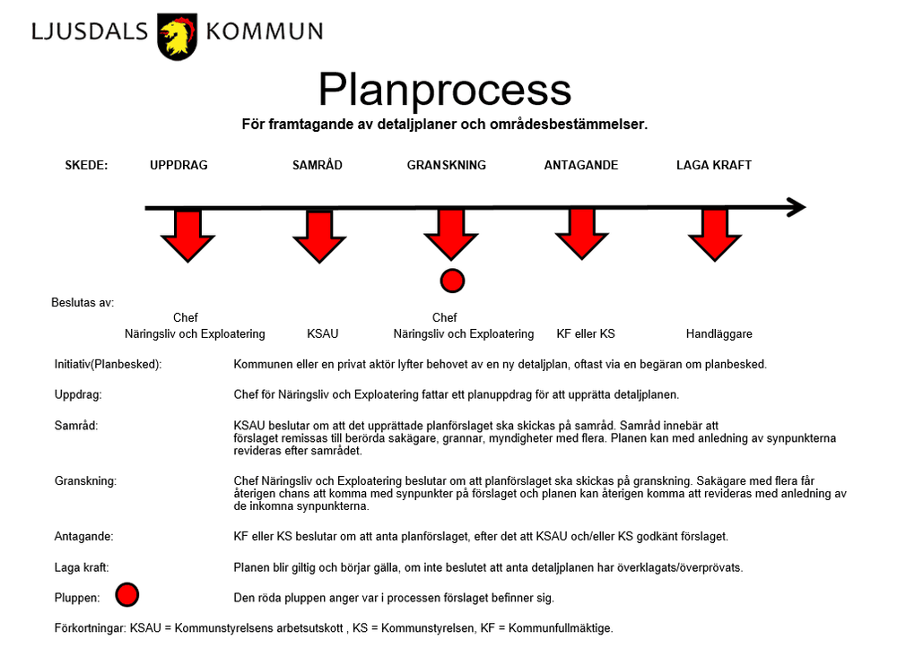 Ljusdals kommuns detaljplaneprocess